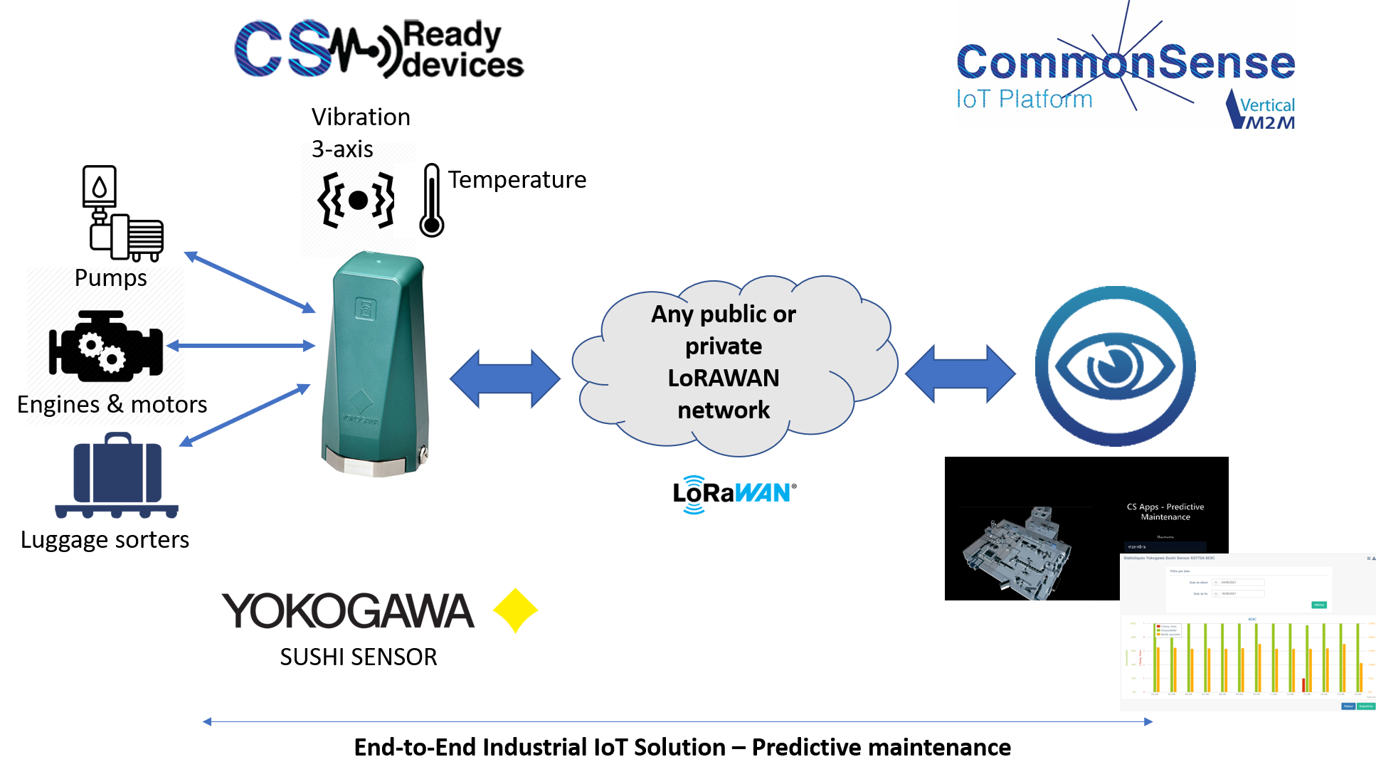 Industry 4.0 with CommonSense IoT Platform® #1 – predictive maintenance on engines, pumps and sorters (and many more industrial machines!)